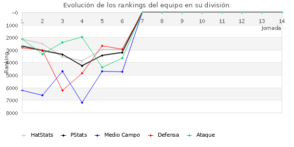 Rankings del equipo en Copa