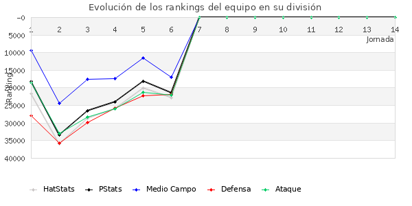 Rankings del equipo en Copa