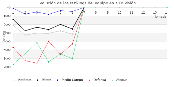 Rankings del equipo en VII