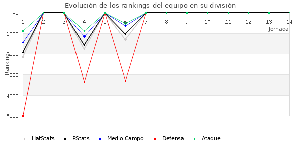 Rankings del equipo en VII