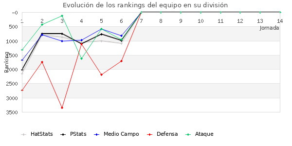 Rankings del equipo en VII