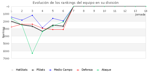 Rankings del equipo en VII