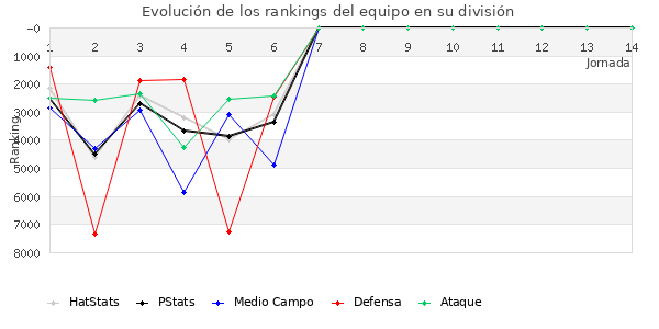 Rankings del equipo en VII