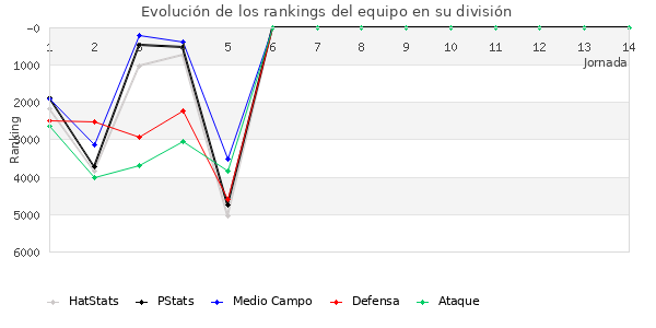 Rankings del equipo en VII