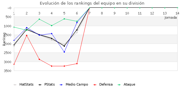 Rankings del equipo en VII