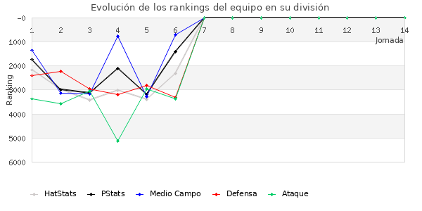 Rankings del equipo en VI