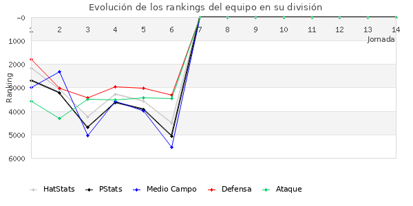 Rankings del equipo en VI