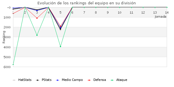 Rankings del equipo en VI