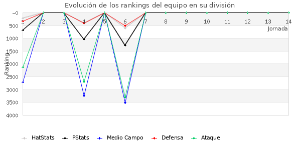 Rankings del equipo en VI