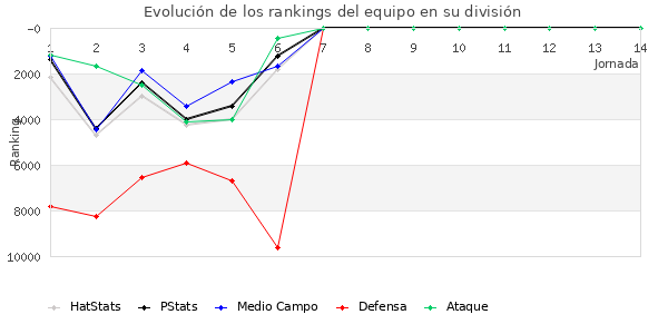 Rankings del equipo en IX