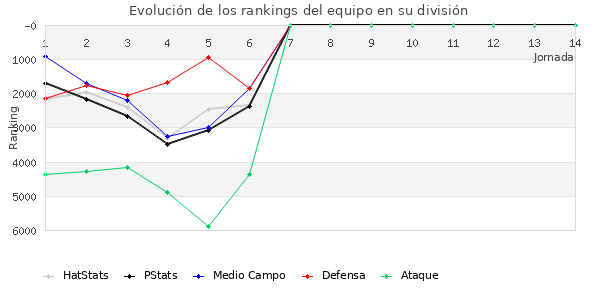 Rankings del equipo en VI