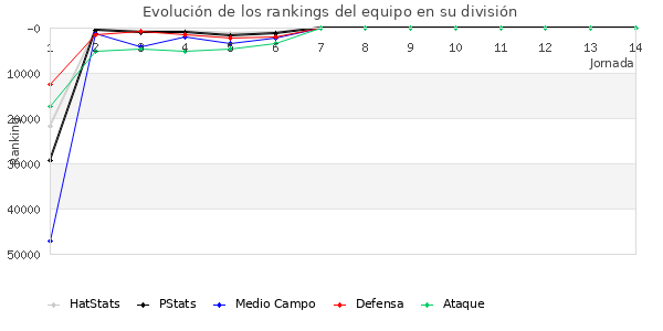 Rankings del equipo en Copa