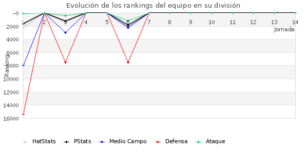 Rankings del equipo en Copa