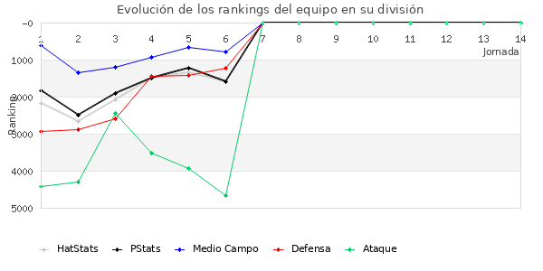 Rankings del equipo en VII