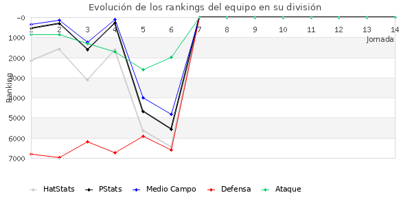 Rankings del equipo en VI