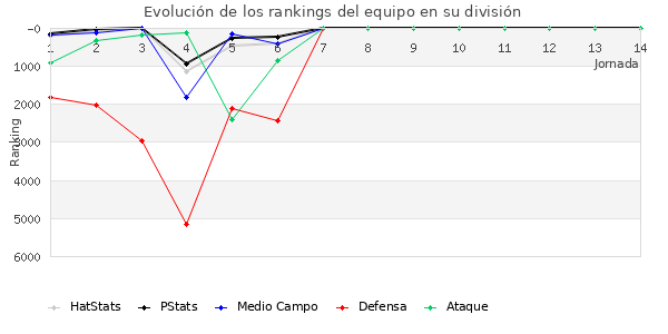 Rankings del equipo en VI