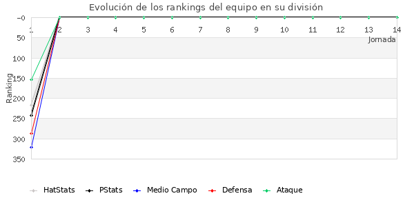 Rankings del equipo en IV