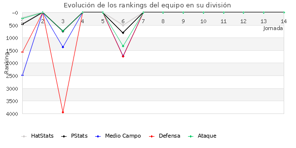 Rankings del equipo en VI