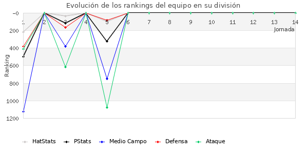 Rankings del equipo en V