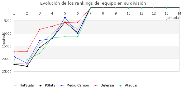 Rankings del equipo en X