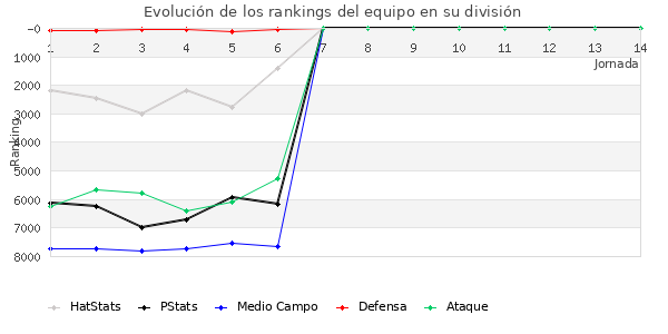 Rankings del equipo en VI