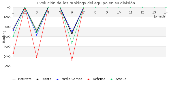 Rankings del equipo en VIII