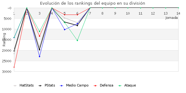 Rankings del equipo en X