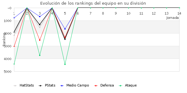 Rankings del equipo en VII