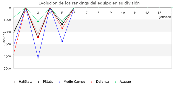 Rankings del equipo en VII