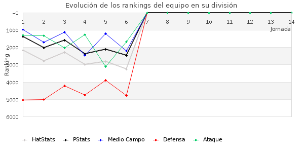 Rankings del equipo en VI