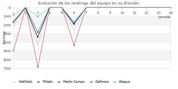 Rankings del equipo en VI