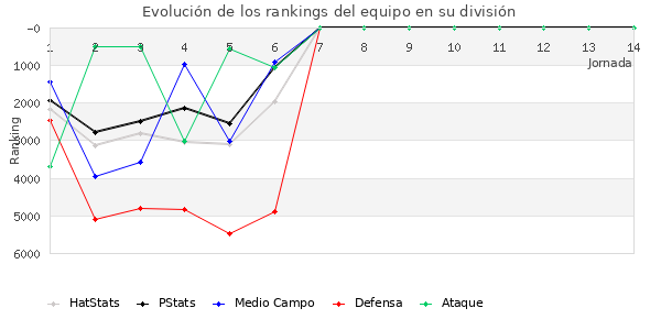 Rankings del equipo en VI