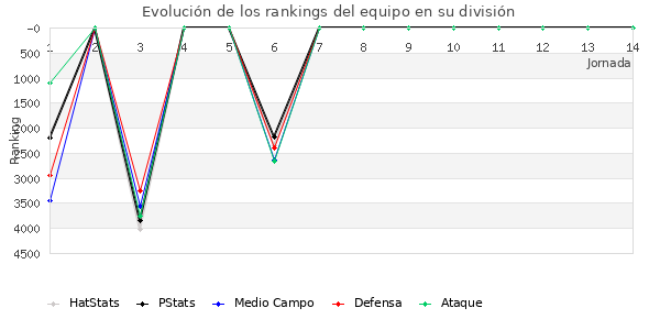 Rankings del equipo en VI