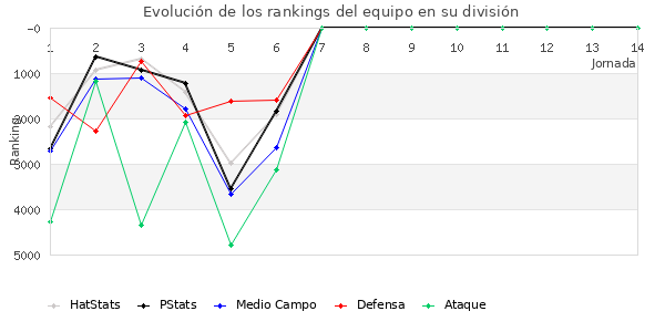 Rankings del equipo en VI