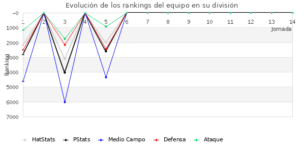 Rankings del equipo en VI