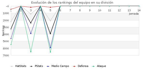 Rankings del equipo en VI