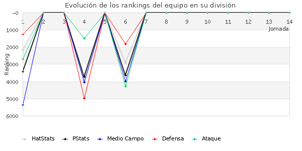 Rankings del equipo en VI