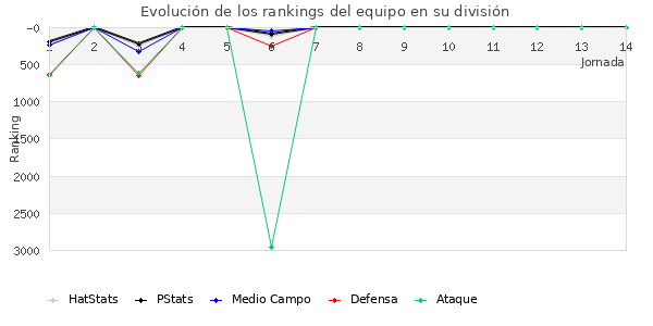 Rankings del equipo en VII