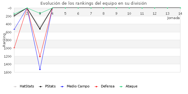 Rankings del equipo en VII