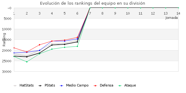 Rankings del equipo en Copa