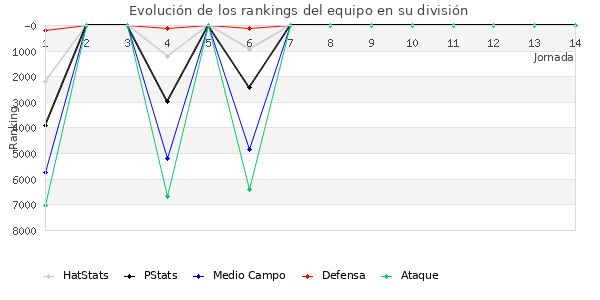 Rankings del equipo en VI