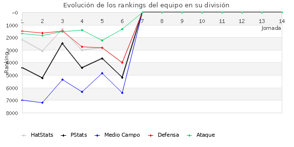 Rankings del equipo en VII