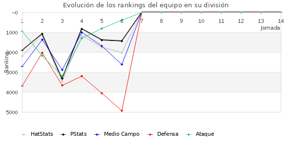 Rankings del equipo en VI