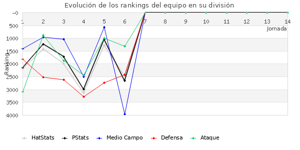 Rankings del equipo en VII