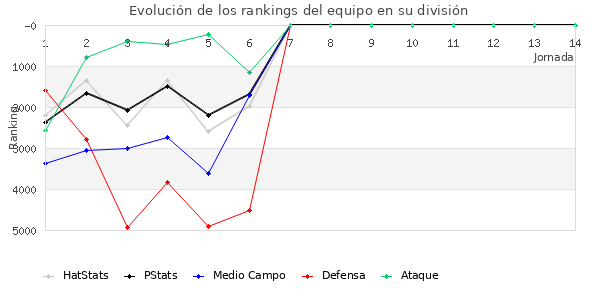 Rankings del equipo en VI