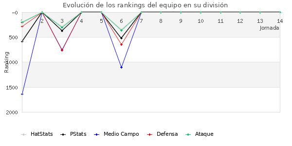 Rankings del equipo en V