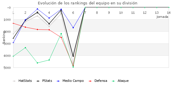 Rankings del equipo en VI