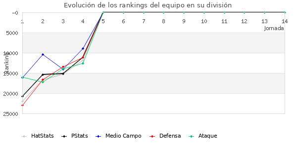 Rankings del equipo en Copa