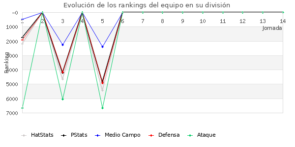 Rankings del equipo en VI