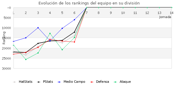 Rankings del equipo en Copa